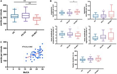 Natural Reading in Parkinson’s Disease With and Without Mild Cognitive Impairment